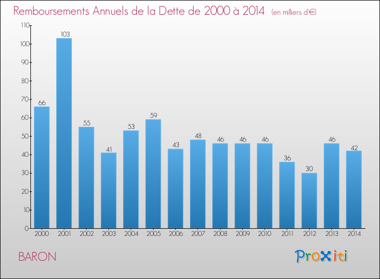 Evolution de l'annuité de la dette pour la commune de BARON de 2000 à 2014 Annuités de la dette pour BARON de 2000 à 2014