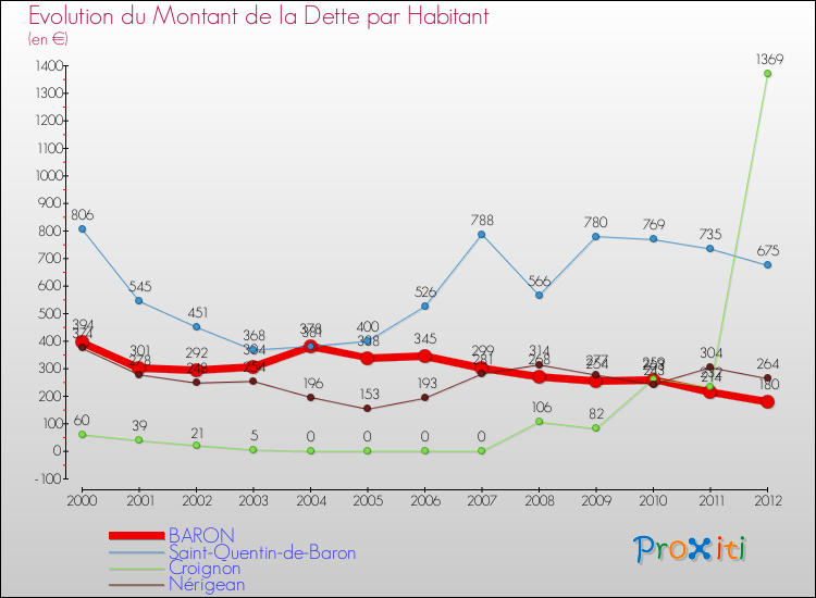 Evolution de la dette par habitant pour la commune de BARON et les communes proches de 2000 à 2012 Comparaison de la dette par habitant pour BARON et les communes voisines de 2000 à 2012
