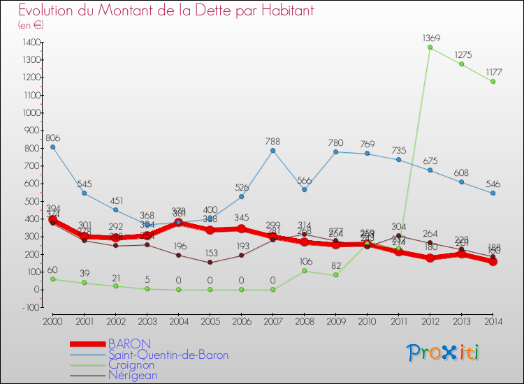 Evolution de la dette par habitant pour la commune de BARON et les communes proches de 2000 à 2014 Comparaison de la dette par habitant pour BARON et les communes voisines de 2000 à 2014