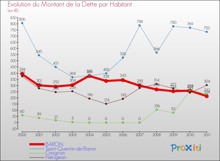 Evolution de la dette par habitant pour la commune de BARON et les communes proches Comparaison de la dette par habitant pour BARON et les communes voisines