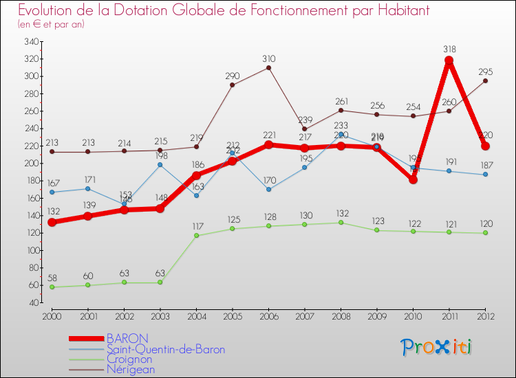 Evolution et montant de la dotation globale de fonctionnement par Habitant pour BARON et les communes proches Comparaison des dotations globales de fonctionnement par habitant pour BARON et les communes voisines