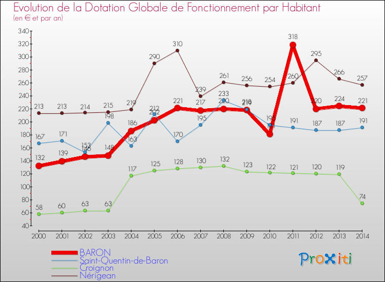 Evolution et montant de la dotation globale de fonctionnement par Habitant pour BARON et les communes proches de 2000 à 2014. Comparaison des dotations globales de fonctionnement par habitant pour BARON et les communes voisines de 2000 à 2014.