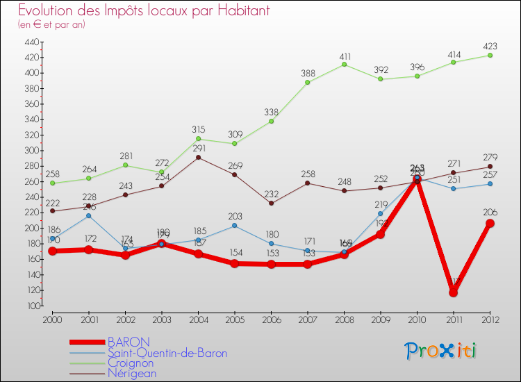 Evolution et montant des impôts locaux par Habitant pour BARON et les communes proches Comparaison des impôts locaux par habitant pour BARON et les communes voisines