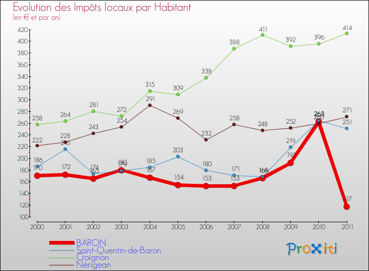 Evolution et montant des impôts locaux par Habitant pour BARON et les communes proches Comparaison des impôts locaux par habitant pour BARON et les communes voisines