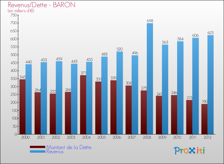 Evolution comparée de la dette et des revenus pour la commune de BARON de 2000 à 2012 Comparaison de la dette et des revenus pour BARON de 2000 à 2012