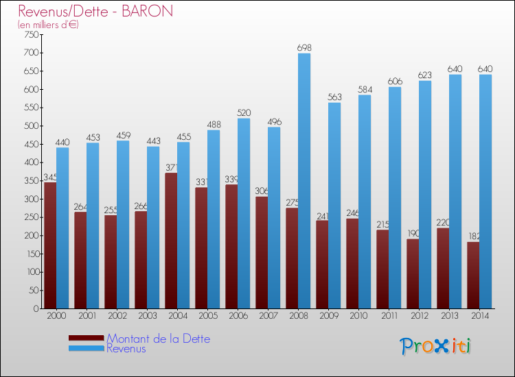 Evolution comparée de la dette et des revenus pour la commune de BARON de 2000 à 2014 Comparaison de la dette et des revenus pour BARON de 2000 à 2014