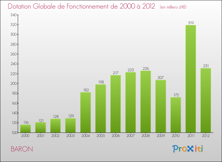 Evolution du montant de la Dotation Globale de Fonctionnement pour la commune de BARON de 2000 à 2012 Evolution du montant de la Dotation Globale de Fonctionnement pour BARON de 2000 à 2012