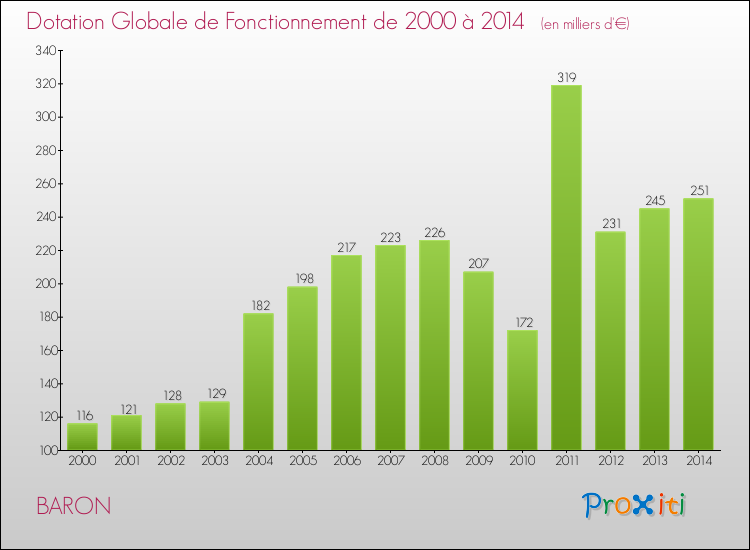 Evolution du montant de la Dotation Globale de Fonctionnement pour la commune de BARON de 2000 à 2014 Evolution du montant de la Dotation Globale de Fonctionnement pour BARON de 2000 à 2014