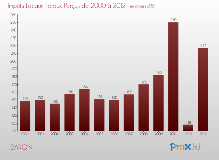 Evolution des Impôts Locaux pour la commune de BARON de 2000 à 2012 Evolution des Impôts Locaux pour BARON de 2000 à 2012