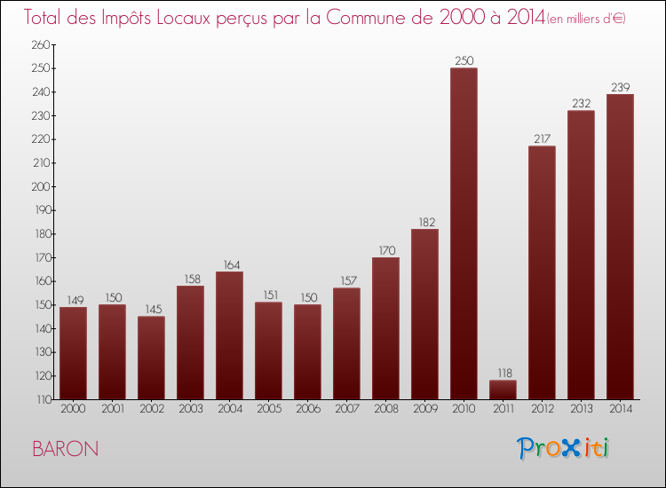 Evolution des Impôts Locaux pour la commune de BARON de 2000 à 2014 Evolution des Impôts Locaux pour BARON de 2000 à 2014