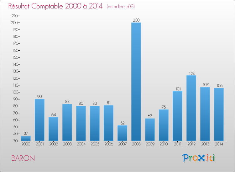 Evolution du résultat comptable pour la commune de BARON de 2000 à 2014 Evolution du résultat comptable pour BARON de 2000 à 2014