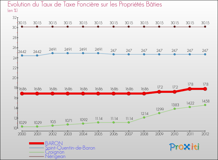 Evolution du taux de la taxe foncière sur le bati pour BARON et les communes proches de 2000 à 2012 Comparaison des taux de taxe foncière sur le bati pour BARON et les communes voisines de 2000 à 2012