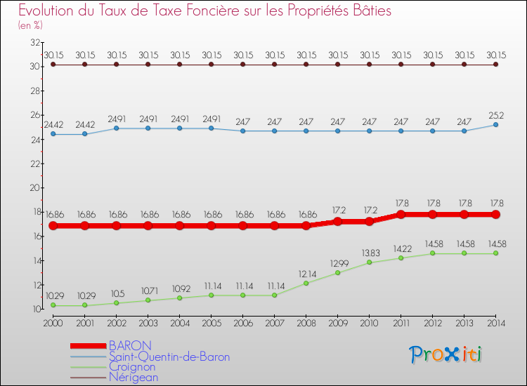 Evolution du taux de la taxe foncière sur le bati pour BARON et les communes proches de 2000 à 2014 Comparaison des taux de taxe foncière sur le bati pour BARON et les communes voisines de 2000 à 2014