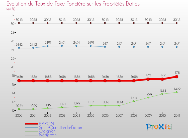 Evolution du taux de la taxe foncière sur le bati pour BARON et les communes proches Comparaison des taux de taxe foncière sur le bati pour BARON et les communes voisines