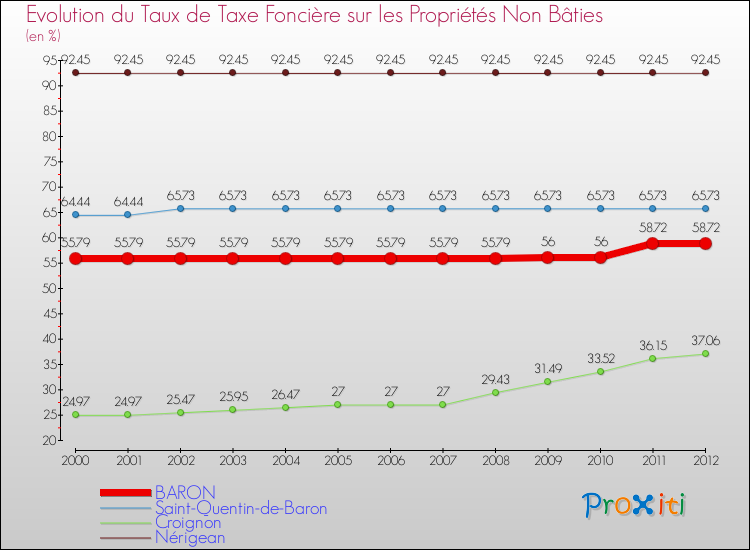 Evolution du taux de la taxe foncière sur les immeubles et terrains non batis pour BARON et les communes proches de 2000 à 2012 Comparaison des taux de la taxe foncière sur les immeubles et terrains non batis pour BARON et les communes voisines de 2000 à 2012