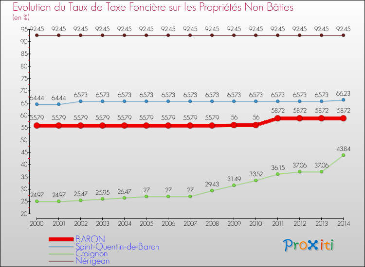 Evolution du taux de la taxe foncière sur les immeubles et terrains non batis pour BARON et les communes proches de 2000 à 2014 Comparaison des taux de la taxe foncière sur les immeubles et terrains non batis pour BARON et les communes voisines de 2000 à 2014