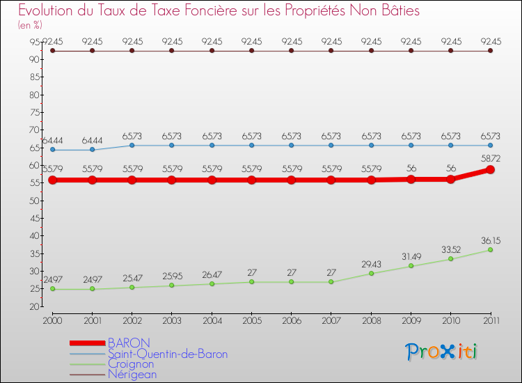 Evolution du taux de la taxe foncière sur les immeubles et terrains non batis pour BARON et les communes proches Comparaison des taux de la taxe foncière sur les immeubles et terrains non batis pour BARON et les communes voisines
