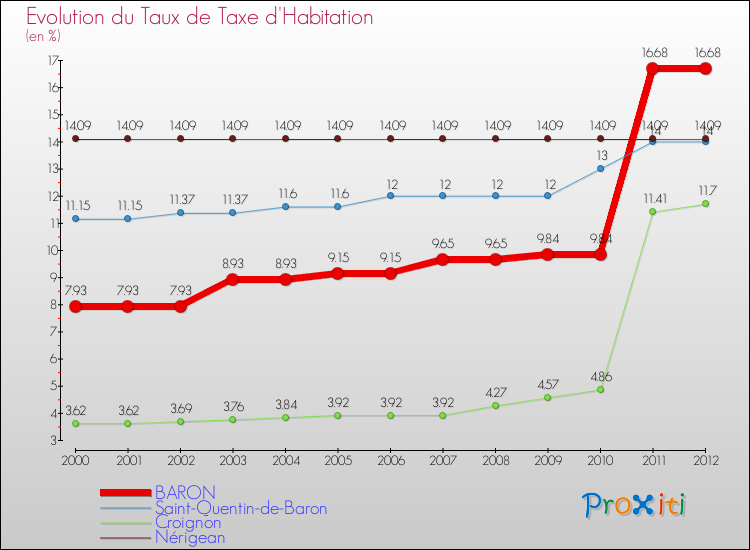 Evolution du taux de la taxe d'habitation pour BARON et les communes proches Comparaison des taux de la taxe d'habitation pour BARON et les communes voisines