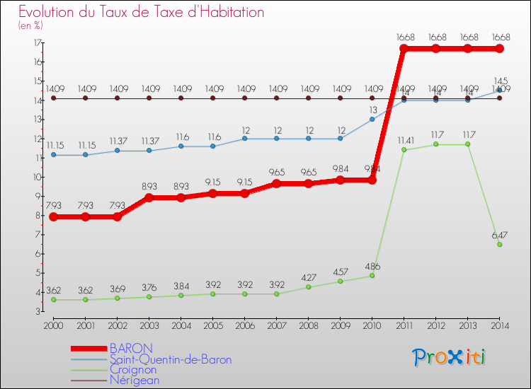Evolution du taux de la taxe d'habitation pour BARON et les communes proches de 2000 à 2014 Comparaison des taux de la taxe d'habitation pour BARON et les communes voisines de 2000 à 2014
