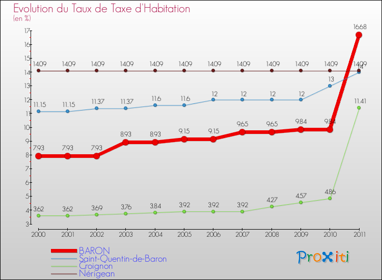 Evolution du taux de la taxe d'habitation pour BARON et les communes proches Comparaison des taux de la taxe d'habitation pour BARON et les communes voisines