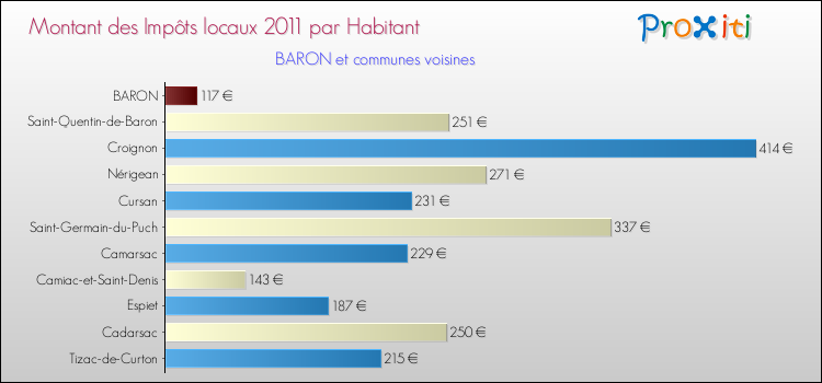 Montant des impôts locaux par Habitant pour BARON et les communes proches Comparaison des impôts locaux par habitant pour BARON et les communes voisines