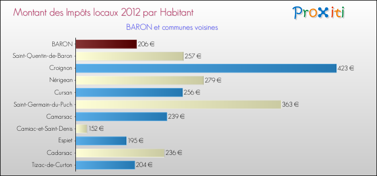 Montant des impôts locaux par Habitant pour BARON et les communes proches Comparaison des impôts locaux par habitant pour BARON et les communes voisines