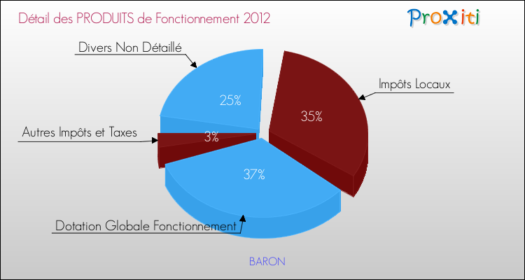 Décomposition du Budget de Fonctionnement 2012 de la commune de BARON Budget de Fonctionnement 2012 pour la commune de BARON