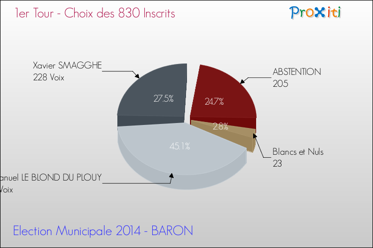 Résultats par rapport aux inscrits au 1er Tour des Elections Municipales 2014 de la commune de BARON Elections Municipales 2014 - Résultats par rapport aux inscrits au 1er Tour pour la commune de BARON