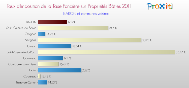 Taux d'imposition de la taxe foncière sur le bati 2011 pour BARON et les communes proches Comparaison des taux d'imposition de la taxe foncière sur le bati 2011 pour BARON et les communes voisines