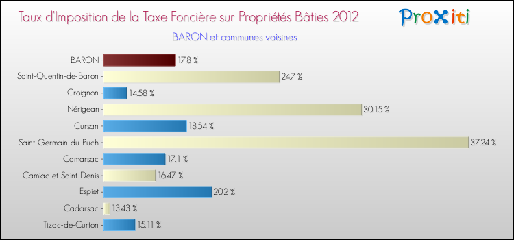 Taux d'imposition de la taxe foncière sur le bati 2012 pour BARON et les communes proches Comparaison des taux d'imposition de la taxe foncière sur le bati 2012 pour BARON et les communes voisines