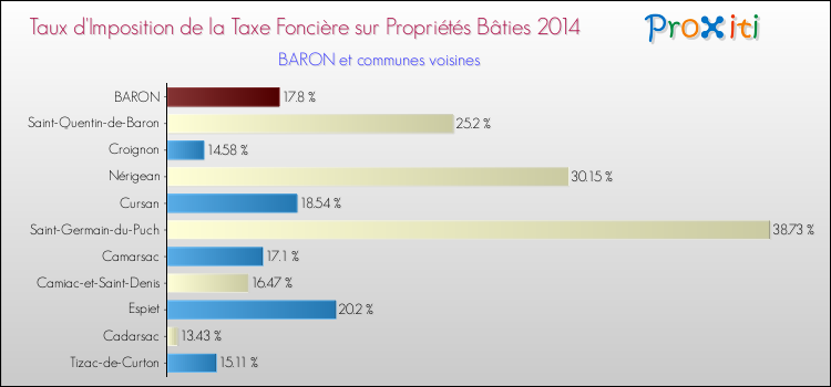 Taux d'imposition de la taxe foncière sur le bati 2014 pour BARON et les communes proches Comparaison des taux d'imposition de la taxe foncière sur le bati 2014 pour BARON et les communes voisines
