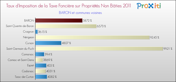 Taux d'imposition de la taxe foncière sur les immeubles et terrains non batis 2011 pour BARON et les communes proches Comparaison des taux d'imposition de la taxe foncière sur les immeubles et terrains non batis 2011 pour BARON et les communes voisines