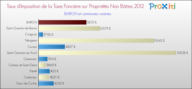 Taux d'imposition de la taxe foncière sur les immeubles et terrains non batis 2012 pour BARON et les communes proches Comparaison des taux d'imposition de la taxe foncière sur les immeubles et terrains non batis 2012 pour BARON et les communes voisines