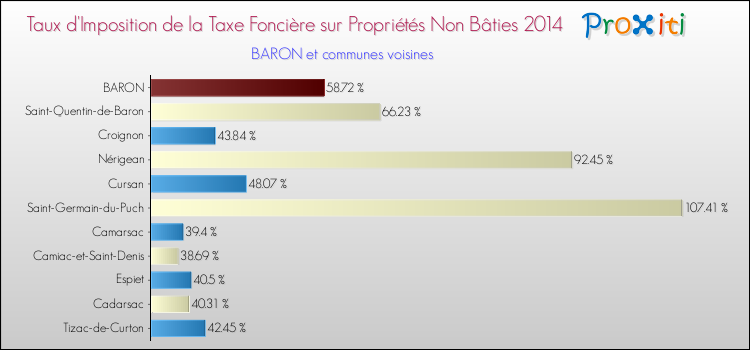 Taux d'imposition de la taxe foncière sur les immeubles et terrains non batis 2014 pour BARON et les communes proches Comparaison des taux d'imposition de la taxe foncière sur les immeubles et terrains non batis 2014 pour BARON et les communes voisines