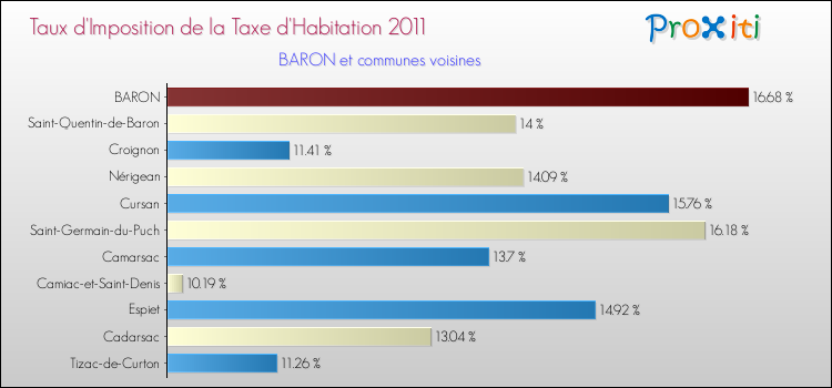 Taux d'imposition de la taxe d'habitation 2011 pour BARON et les communes proches Comparaison des taux d'imposition de la taxe d'habitation 2011 pour BARON et les communes voisines