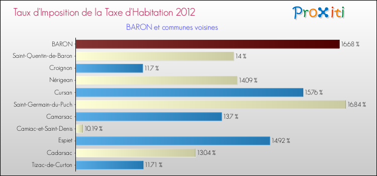 Taux d'imposition de la taxe d'habitation 2012 pour BARON et les communes proches Comparaison des taux d'imposition de la taxe d'habitation 2012 pour BARON et les communes voisines