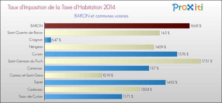 Taux d'imposition de la taxe d'habitation 2014 pour BARON et les communes proches Comparaison des taux d'imposition de la taxe d'habitation 2014 pour BARON et les communes voisines