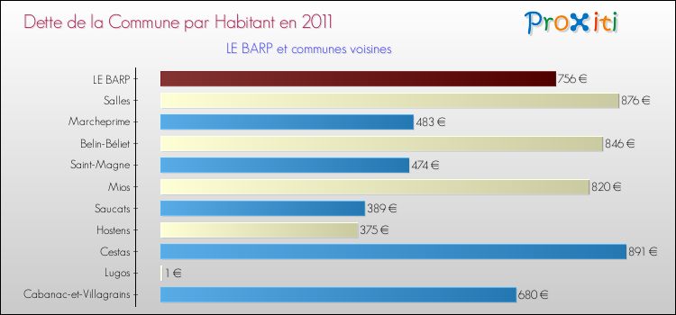 Dette par habitant de la commune en 2011 pour LE BARP et les communes proches Comparaison de la dette par habitant de la commune en 2011 pour LE BARP et les communes voisines