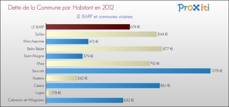 Dette par habitant de la commune en 2012 pour LE BARP et les communes proches Comparaison de la dette par habitant de la commune en 2012 pour LE BARP et les communes voisines