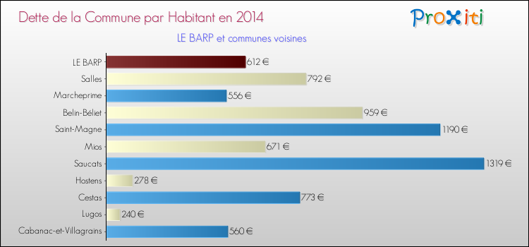 Comparaison de la dette par habitant de la commune en 2014 pour LE BARP et les communes voisines