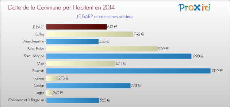Dette par habitant de la commune en 2014 pour LE BARP et les communes proches Comparaison de la dette par habitant de la commune en 2014 pour LE BARP et les communes voisines