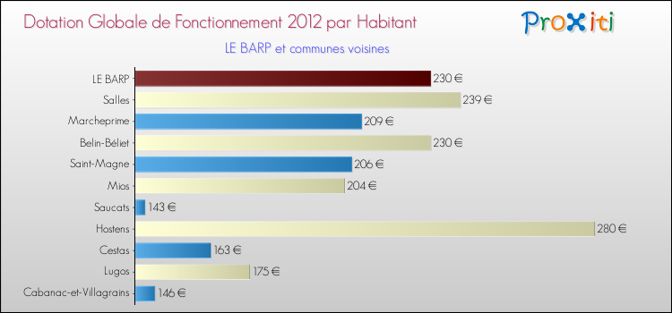Montant des dotations globales de fonctionnement DGF par Habitant pour LE BARP et les communes proches Comparaison des des dotations globales de fonctionnement DGF par habitant pour LE BARP et les communes voisines