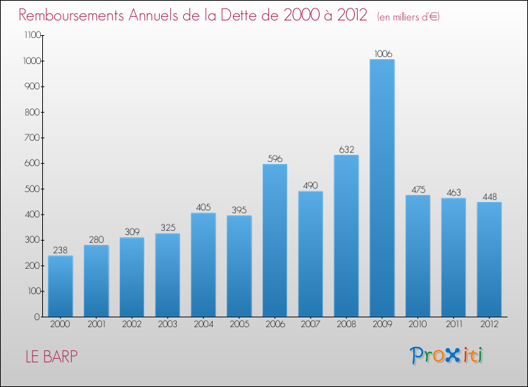 Evolution de l'annuité de la dette pour la commune de LE BARP de 2000 à 2012 Annuités de la dette pour LE BARP de 2000 à 2012