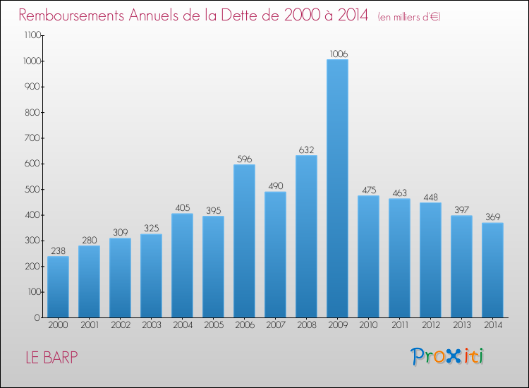 Evolution de l'annuité de la dette pour la commune de LE BARP de 2000 à 2014 Annuités de la dette pour LE BARP de 2000 à 2014
