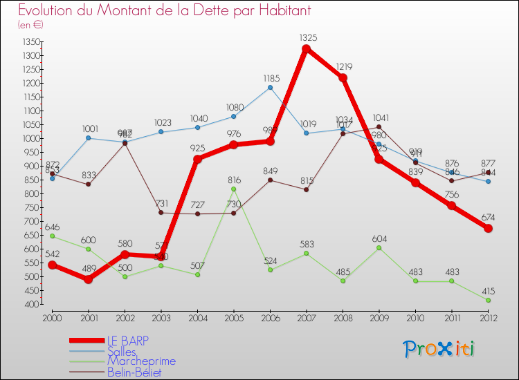 Evolution de la dette par habitant pour la commune de LE BARP et les communes proches de 2000 à 2012 Comparaison de la dette par habitant pour LE BARP et les communes voisines de 2000 à 2012