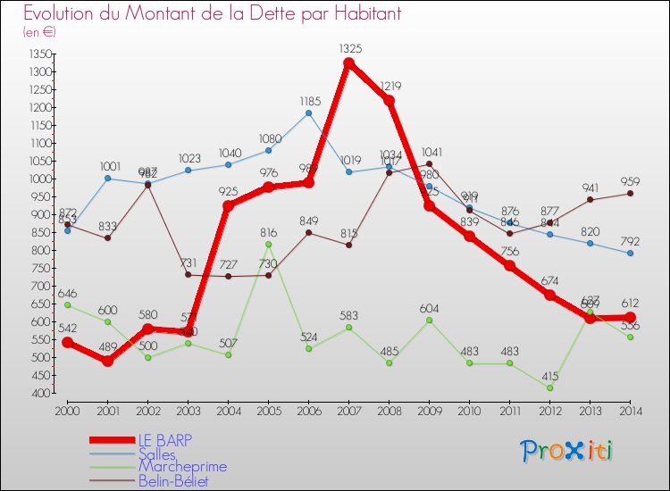 Evolution de la dette par habitant pour la commune de LE BARP et les communes proches de 2000 à 2014 Comparaison de la dette par habitant pour LE BARP et les communes voisines de 2000 à 2014