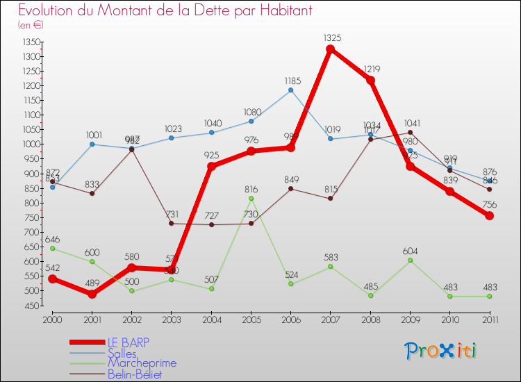 Evolution de la dette par habitant pour la commune de LE BARP et les communes proches Comparaison de la dette par habitant pour LE BARP et les communes voisines