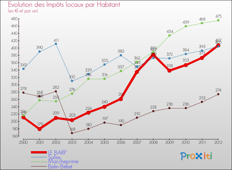 Evolution et montant des impôts locaux par Habitant pour LE BARP et les communes proches Comparaison des impôts locaux par habitant pour LE BARP et les communes voisines
