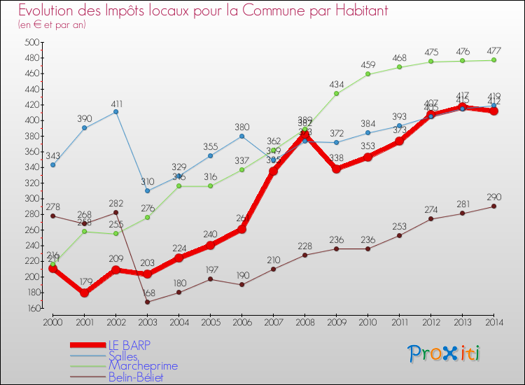 Evolution et montant des impôts locaux par Habitant pour LE BARP et les communes proches de 2000 à 2014 Comparaison des impôts locaux par habitant pour LE BARP et les communes voisines de 2000 à 2014