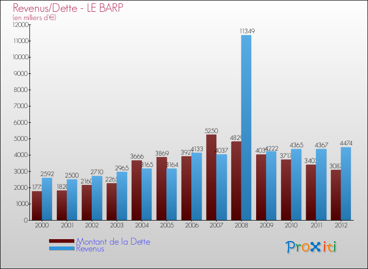 Evolution comparée de la dette et des revenus pour la commune de LE BARP de 2000 à 2012 Comparaison de la dette et des revenus pour LE BARP de 2000 à 2012